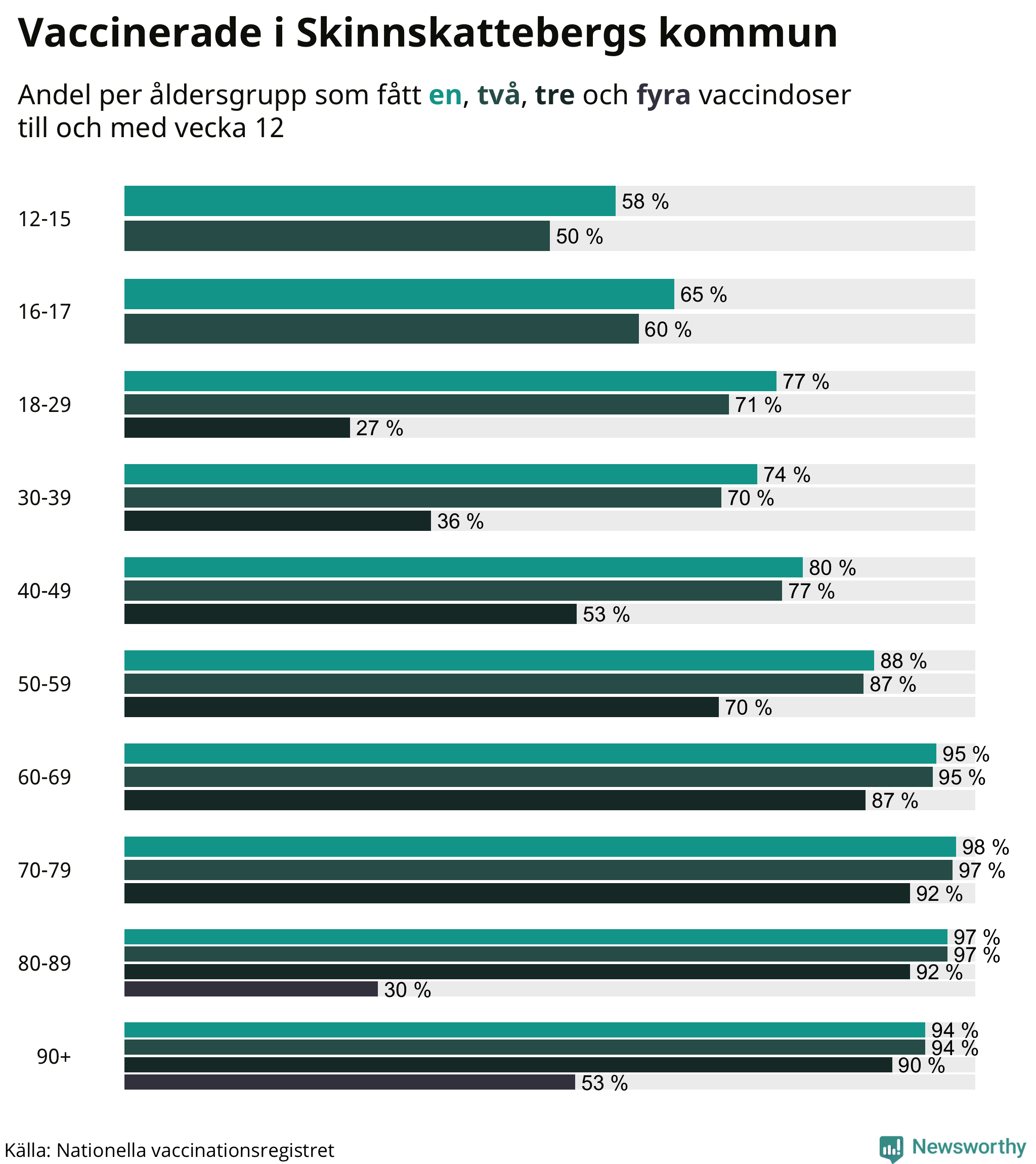 Graf över vaccinerade per åldersgrupp